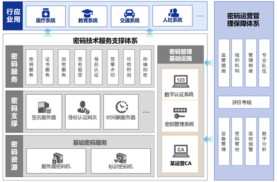 吉大正元 打造基于商用密碼的軟件服務安全解決方案