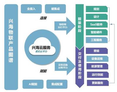 2019物業(yè)智慧報告 | 興海物聯(lián) 以軟件服務驅動的智慧園區(qū)整體解決方案